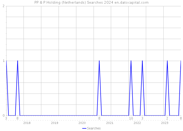 PP & P Holding (Netherlands) Searches 2024 