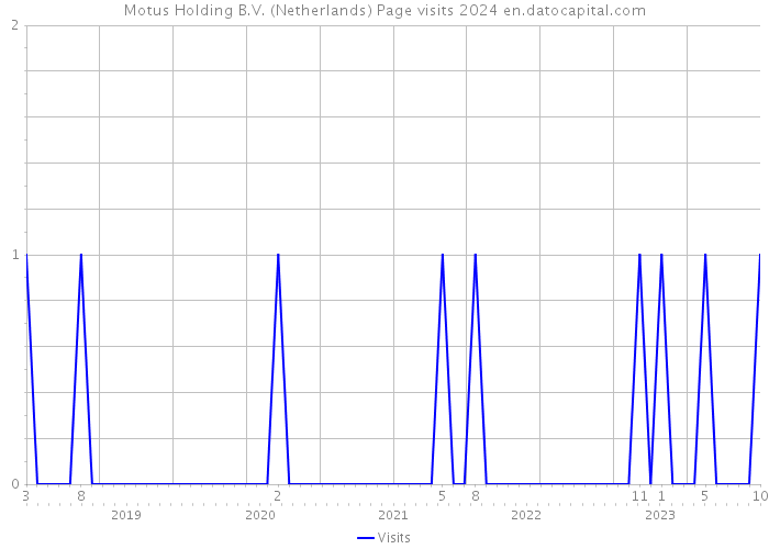 Motus Holding B.V. (Netherlands) Page visits 2024 
