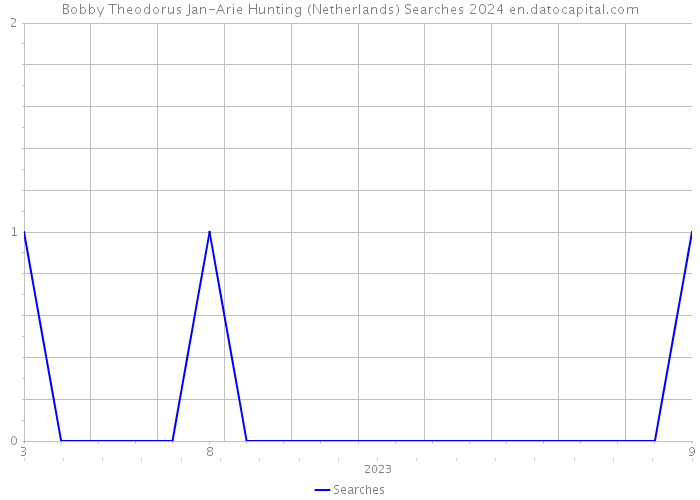 Bobby Theodorus Jan-Arie Hunting (Netherlands) Searches 2024 