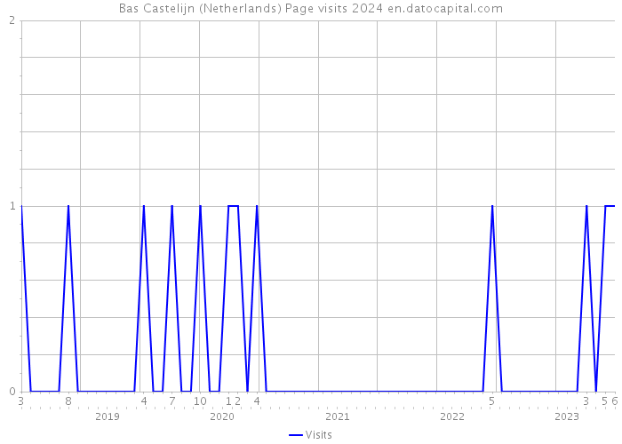 Bas Castelijn (Netherlands) Page visits 2024 