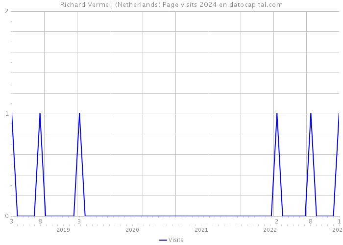 Richard Vermeij (Netherlands) Page visits 2024 