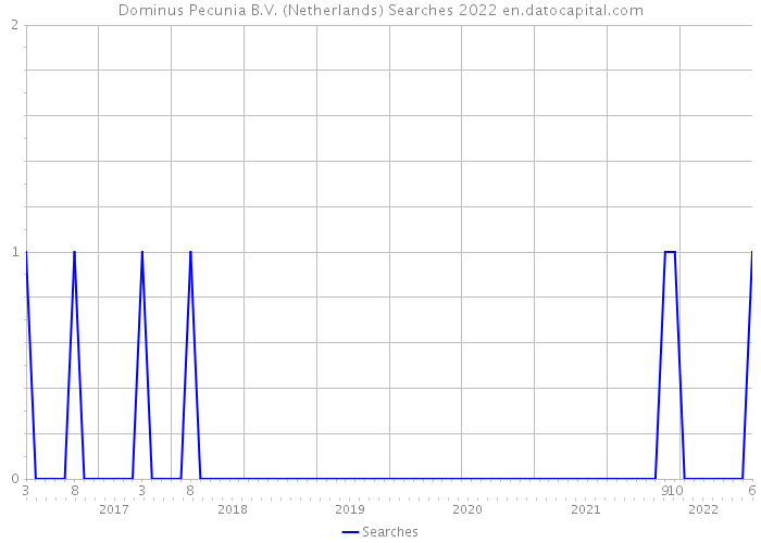 Dominus Pecunia B.V. (Netherlands) Searches 2022 