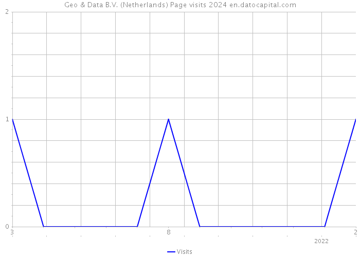 Geo & Data B.V. (Netherlands) Page visits 2024 