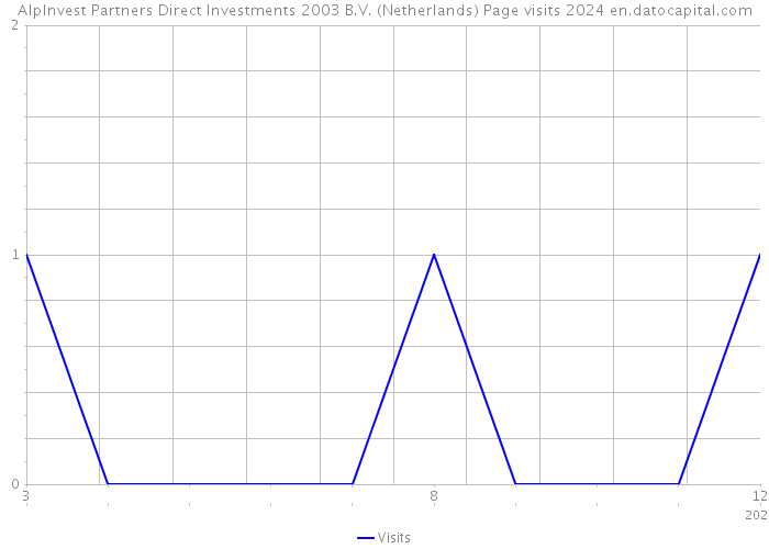 AlpInvest Partners Direct Investments 2003 B.V. (Netherlands) Page visits 2024 