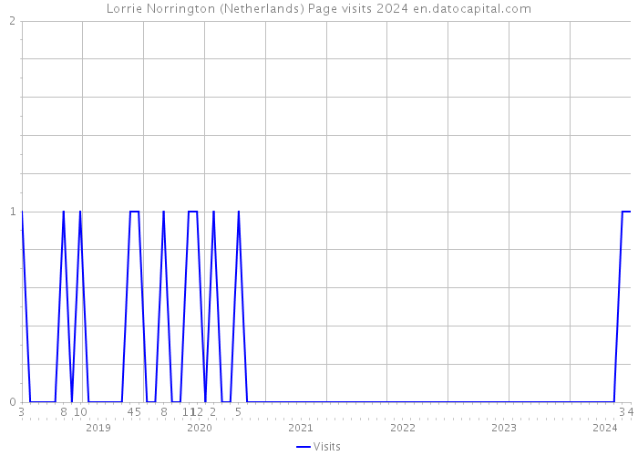 Lorrie Norrington (Netherlands) Page visits 2024 