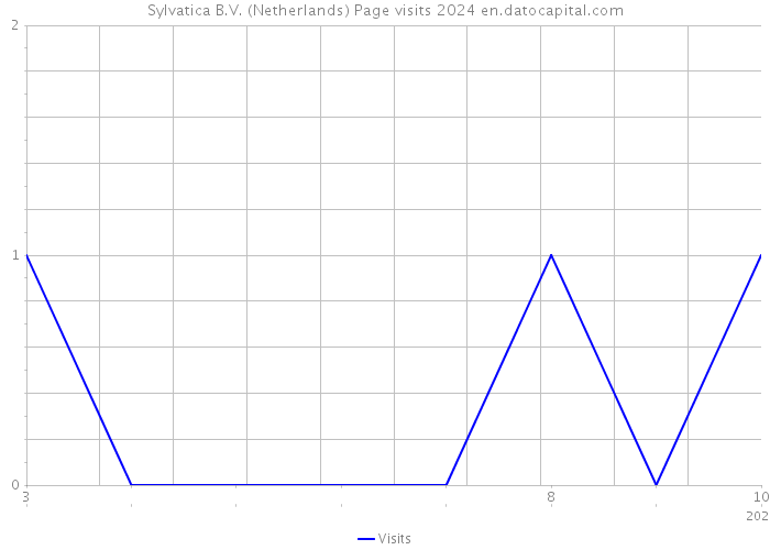 Sylvatica B.V. (Netherlands) Page visits 2024 