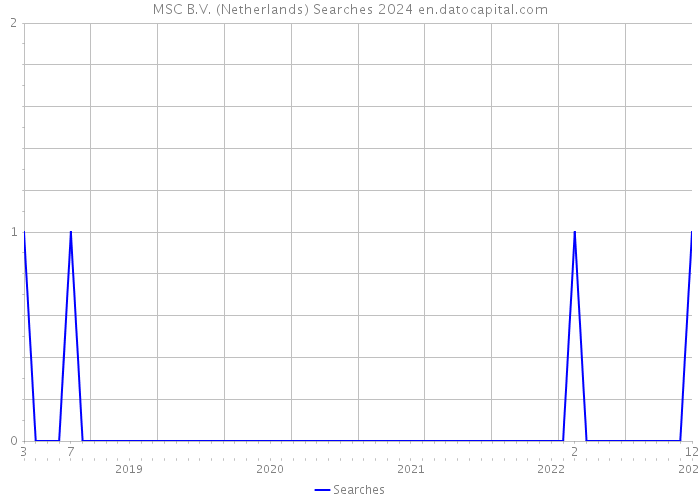 MSC B.V. (Netherlands) Searches 2024 