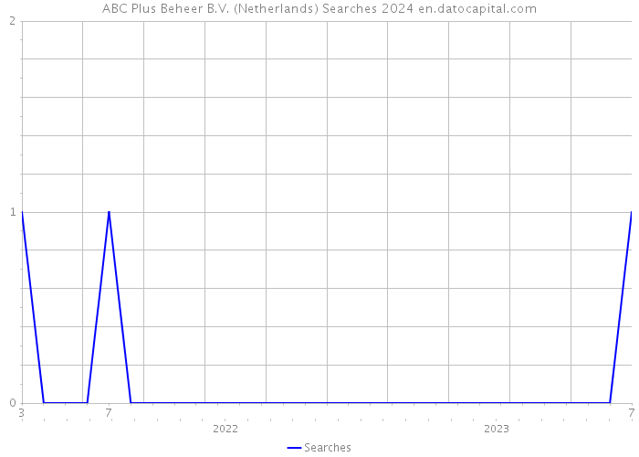 ABC Plus Beheer B.V. (Netherlands) Searches 2024 