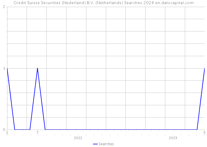 Credit Suisse Securities (Nederland) B.V. (Netherlands) Searches 2024 