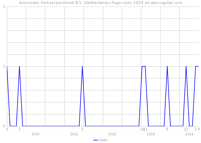 Antonides Verkeerstechniek B.V. (Netherlands) Page visits 2024 