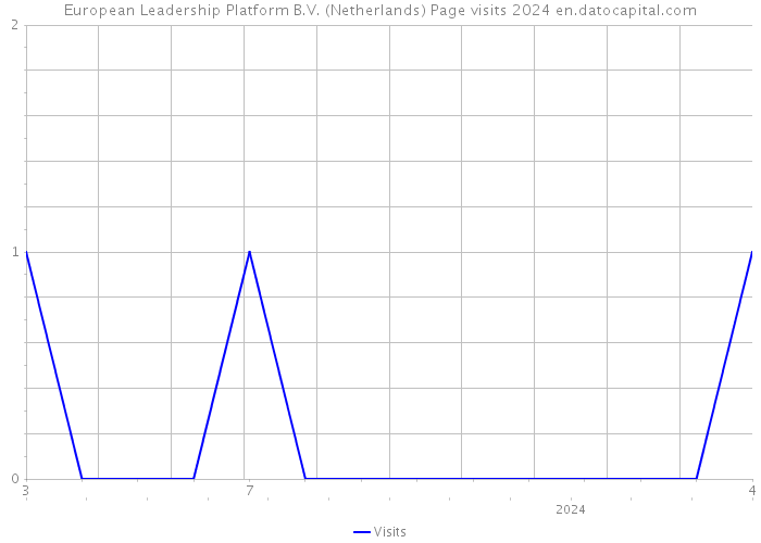 European Leadership Platform B.V. (Netherlands) Page visits 2024 