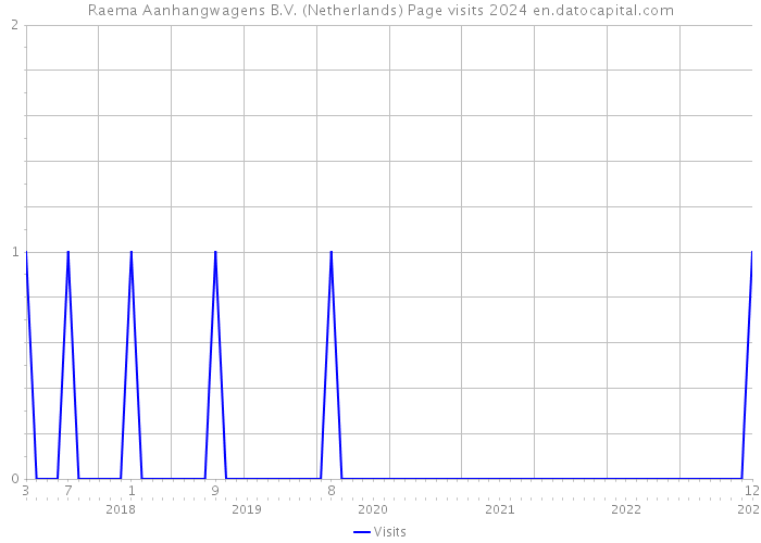 Raema Aanhangwagens B.V. (Netherlands) Page visits 2024 