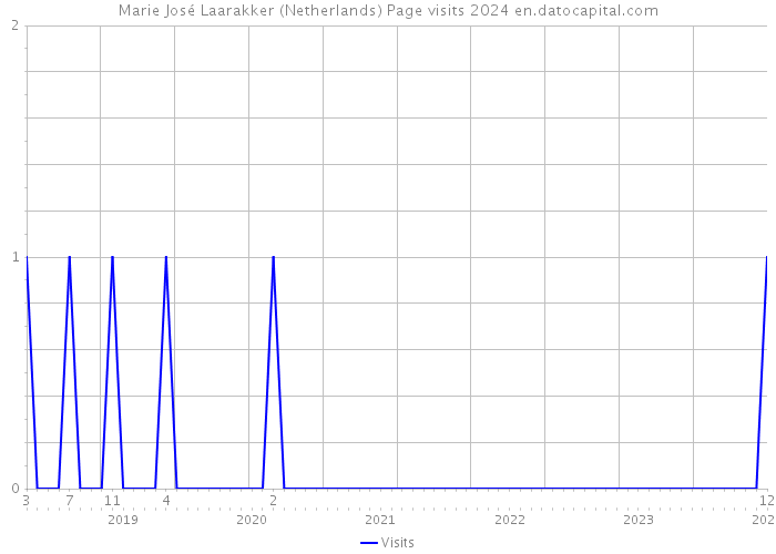 Marie José Laarakker (Netherlands) Page visits 2024 