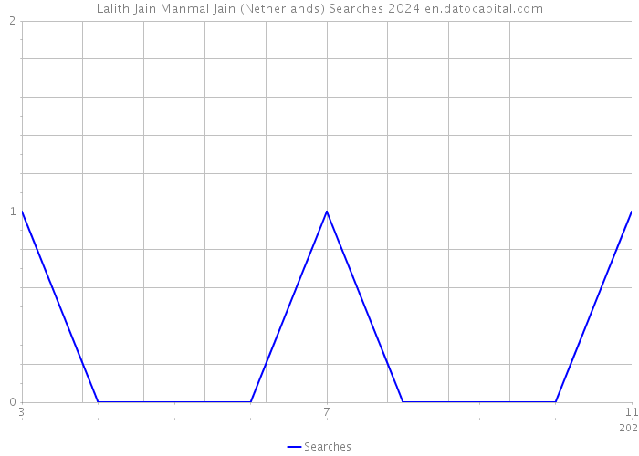 Lalith Jain Manmal Jain (Netherlands) Searches 2024 