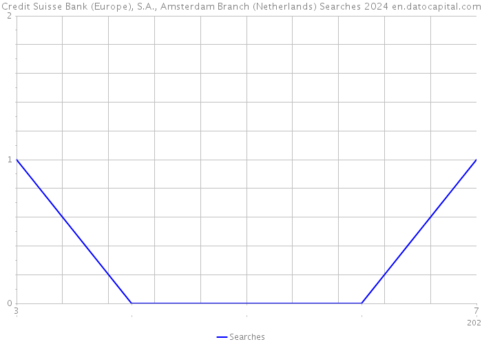Credit Suisse Bank (Europe), S.A., Amsterdam Branch (Netherlands) Searches 2024 