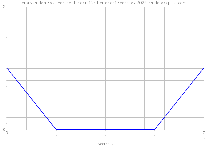 Lena van den Bos- van der Linden (Netherlands) Searches 2024 