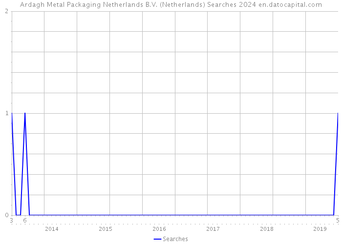 Ardagh Metal Packaging Netherlands B.V. (Netherlands) Searches 2024 
