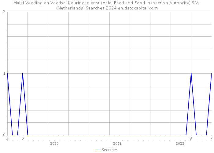 Halal Voeding en Voedsel Keuringsdienst (Halal Feed and Food Inspection Authority) B.V. (Netherlands) Searches 2024 