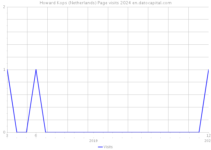 Howard Kops (Netherlands) Page visits 2024 
