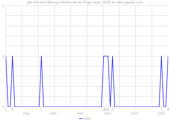 Jan Hendrik Buning (Netherlands) Page visits 2024 