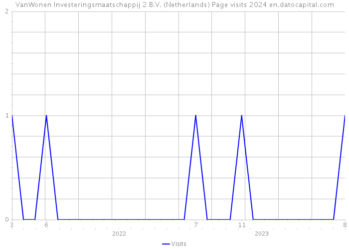 VanWonen Investeringsmaatschappij 2 B.V. (Netherlands) Page visits 2024 