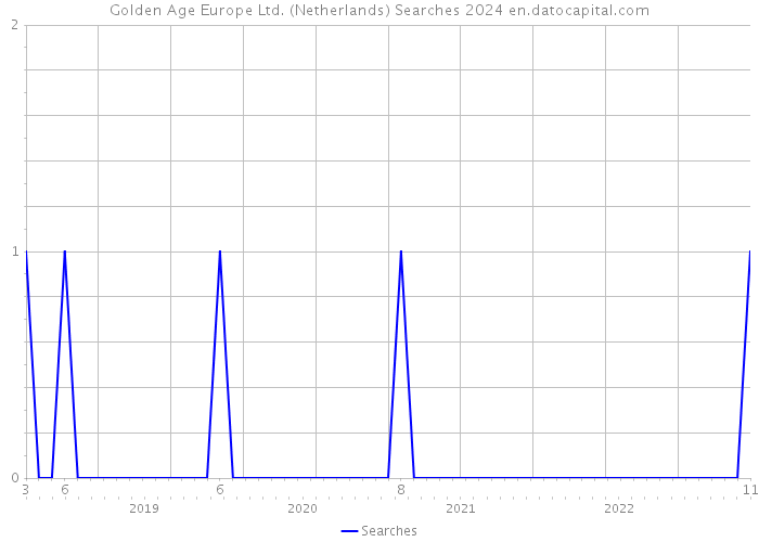 Golden Age Europe Ltd. (Netherlands) Searches 2024 
