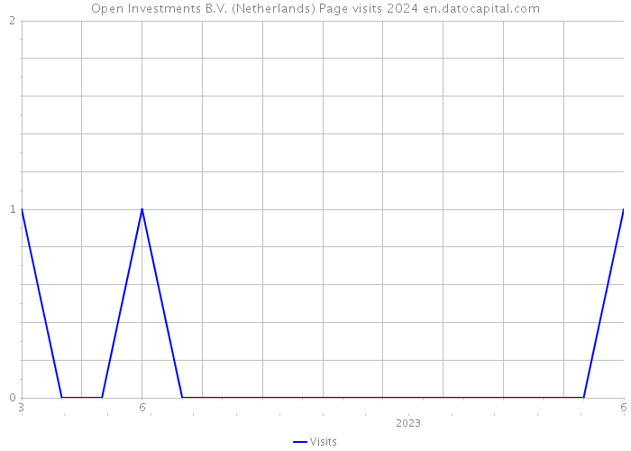 Open Investments B.V. (Netherlands) Page visits 2024 