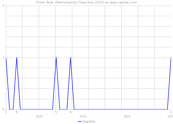 Pieter Bras (Netherlands) Searches 2024 