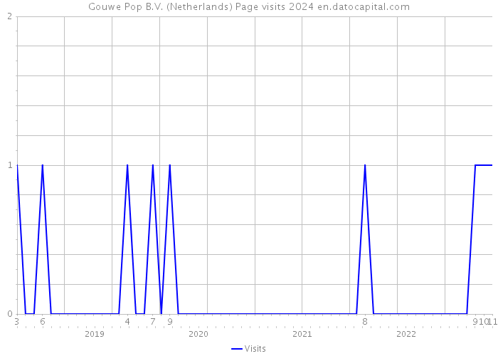 Gouwe Pop B.V. (Netherlands) Page visits 2024 