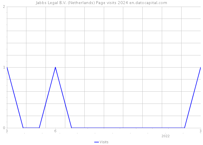 Jabbs Legal B.V. (Netherlands) Page visits 2024 