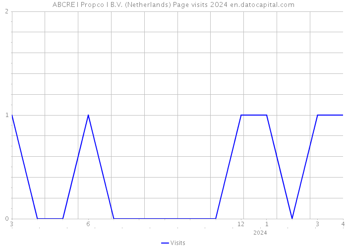 ABCRE I Propco I B.V. (Netherlands) Page visits 2024 
