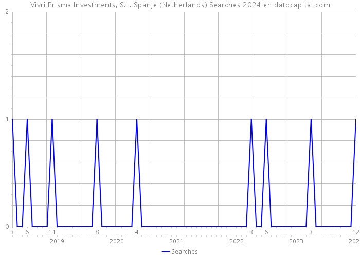 Vivri Prisma Investments, S.L. Spanje (Netherlands) Searches 2024 