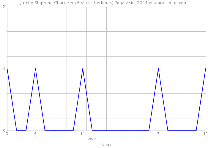 Jumbo Shipping Chartering B.V. (Netherlands) Page visits 2024 