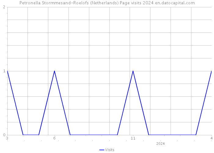 Petronella Stormmesand-Roelofs (Netherlands) Page visits 2024 