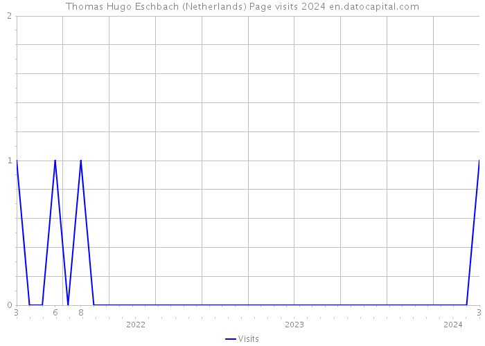 Thomas Hugo Eschbach (Netherlands) Page visits 2024 