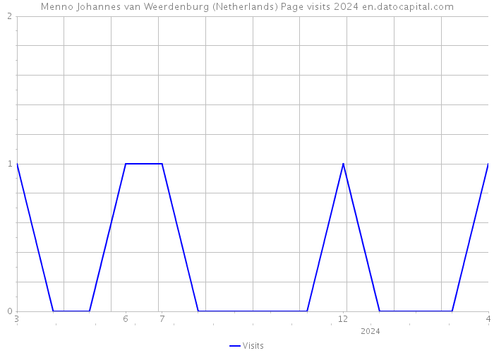 Menno Johannes van Weerdenburg (Netherlands) Page visits 2024 
