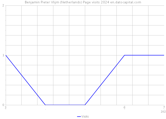 Benjamin Pieter Vlijm (Netherlands) Page visits 2024 