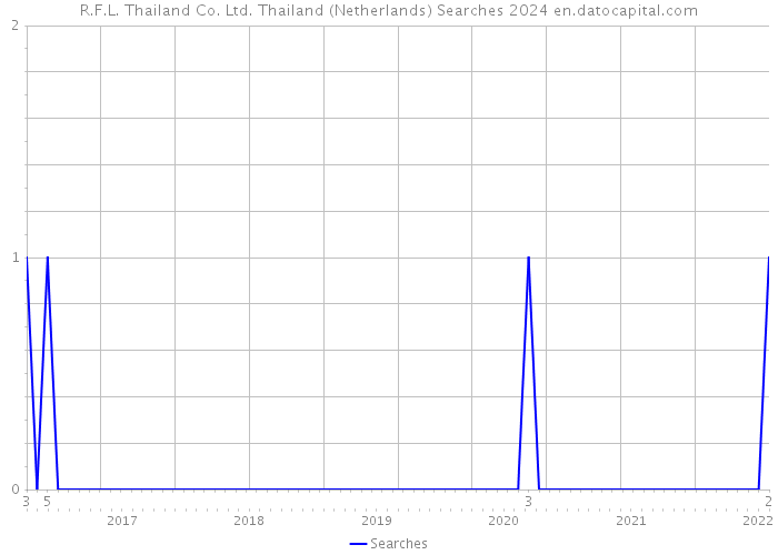 R.F.L. Thailand Co. Ltd. Thailand (Netherlands) Searches 2024 