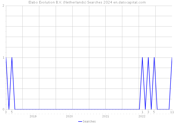 Elabo Evolution B.V. (Netherlands) Searches 2024 