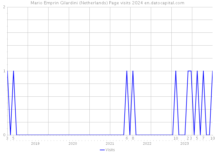 Mario Emprin Gilardini (Netherlands) Page visits 2024 