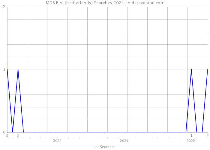 MDS B.V. (Netherlands) Searches 2024 