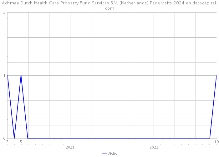 Achmea Dutch Health Care Property Fund Services B.V. (Netherlands) Page visits 2024 