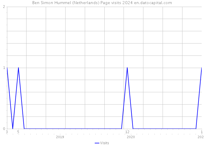 Ben Simon Hummel (Netherlands) Page visits 2024 