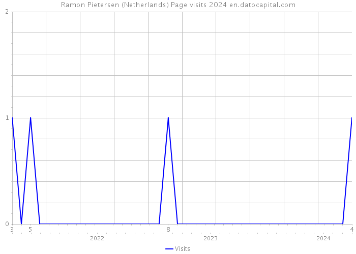 Ramon Pietersen (Netherlands) Page visits 2024 