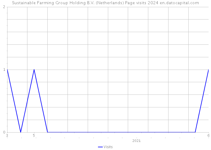 Sustainable Farming Group Holding B.V. (Netherlands) Page visits 2024 