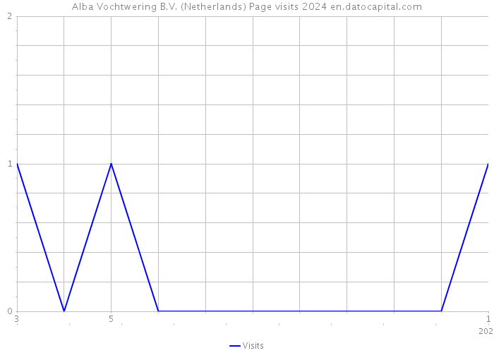 Alba Vochtwering B.V. (Netherlands) Page visits 2024 