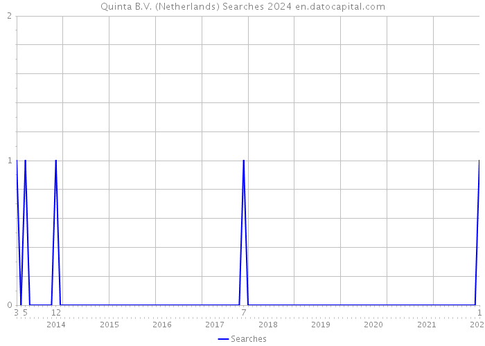 Quinta B.V. (Netherlands) Searches 2024 