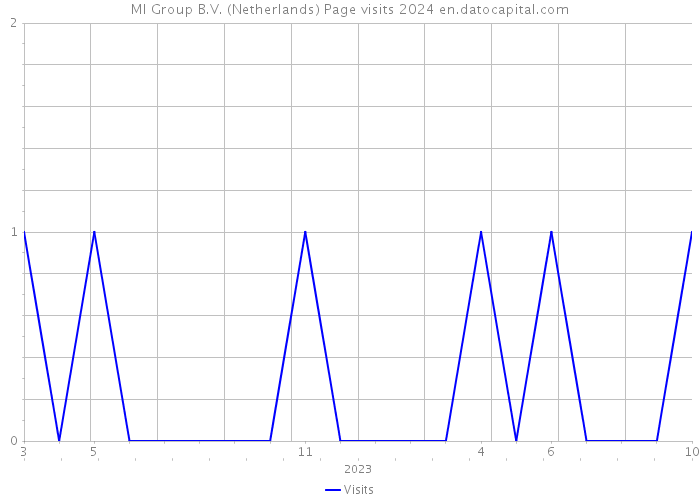 MI Group B.V. (Netherlands) Page visits 2024 