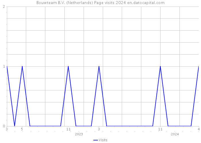 Bouwteam B.V. (Netherlands) Page visits 2024 