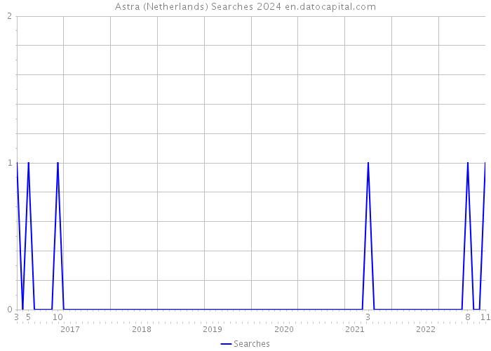 Astra (Netherlands) Searches 2024 